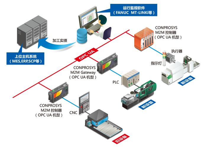 了contec40年的經驗與技術,使用conprosys系列産品将工廠内設備間的通